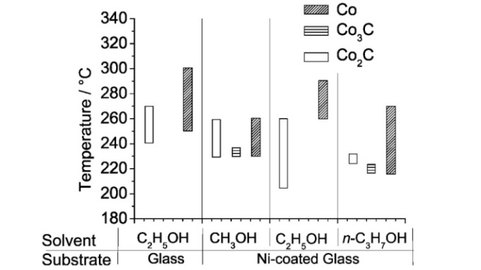 Pulsed-spray evaporation chemical vapor deposition was investigated for the growth of cobalt-based films from alcohol precursor solutions. The choice of alcohol determines the range of the growth temperature and the nature of the grown phase.