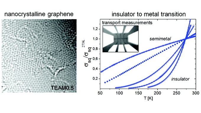 left: high-resolution transmission electron image of nanocrystaline graphene, right: Experimental σ(T) data for the experimental samples annealed at different temperatures after normalization to σ(273K)
