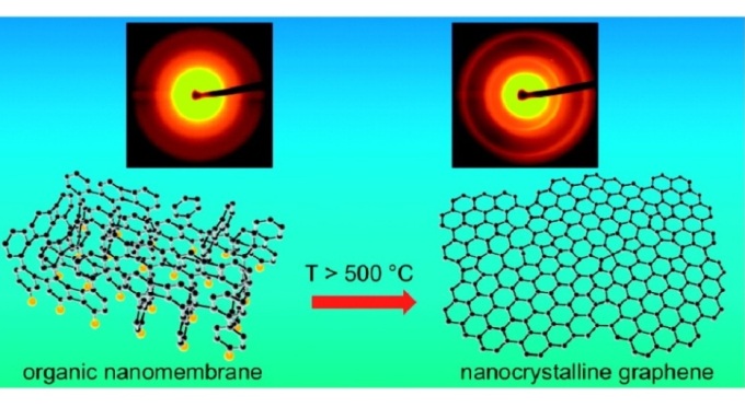 structure of organic nanomembranes (left) and, after thermal conversion, nanocrystaline graphene, including their respective diffraction patterns