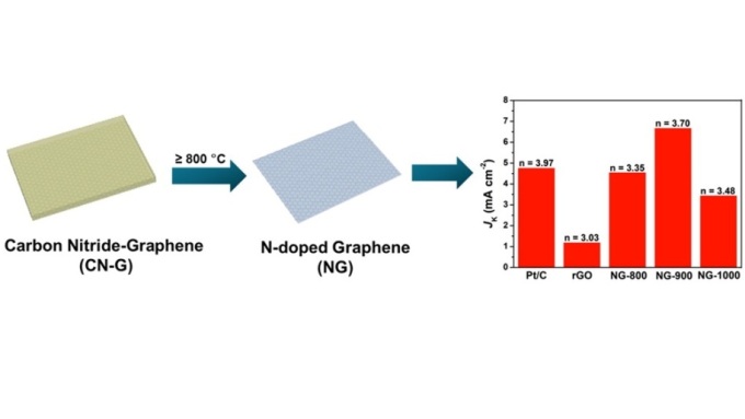 Thermal conversion of Carbon Nitride-Graphene to n-doped Graphene,as well as the electrochemicalactivity given as the kinetic-limiting current density for different nanocrystaline graphene electrodes
