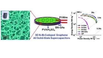 A simplified prototype device of high‐performance all‐solid‐state supercapacitors (ASSSs) based on 3D nitrogen and boron co‐doped monolithic graphene aerogels.