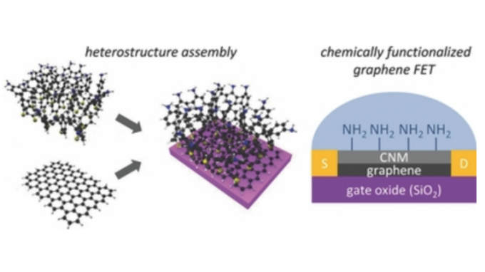 Scheme of the heterostructure assembly (left) and the chemically functionalized graphene FET (right).