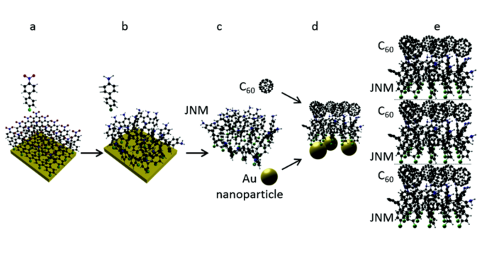 Schematic representation of the heterostructure assembly. (a) Formation of a NBPT SAM on a gold substrate. (b) Electron irradiation induced crosslinking and reduction of the terminal nitro groups into amino groups. (c) Formation of a free-standing JNM with the terminal N- and S-faces. (d) Functionalization of the N- and S-faces with C60 and AuNP, respectively. (e) Assembly of a (C60–JNM)n (here n = 3) hybrid heterostructure by mechanical stacking. Color code for atoms: black – carbon, grey – hydrogen, blue – nitrogen, green – sulfur, and red – oxygen.
