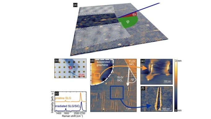 Comparison between nanostructures obtained in substrate supported and suspended graphene after a typical experiment in glancing angle geometry(a), including optical microscope (b), Raman spectra (c) and AFM topographies (d-f).