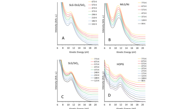 metastable induced electron (MIE) spectra of (A) SLG-DLG/SiO2, (B) MLG/Ni, (C) SLG/SiO2, (D) HOPG.