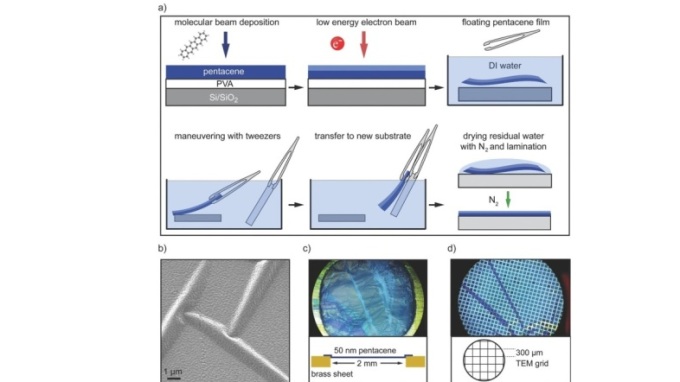 Transfer of thin pentacene films. a) Schematic representation of the transfer method. b) Helium ion microscopy (HIM) image of a crosslinked and transferred 20 nm pentacene film. c) Optical microscopy image of a 50 nm thin pentacene film spanned over a 2 mm hole in a 0.5 mm brass sheet. d) Optical microscopy image of a 50 nm thin pentacene film transferred onto a copper TEM grid (mesh width: 300 µm).
