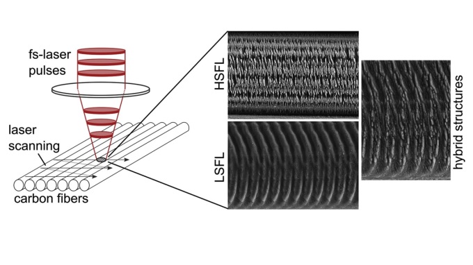 Graphical Abstract of the setup, as well as the measured Laser-induced periodic surface structures (LIPSS) measured on carbon fibers