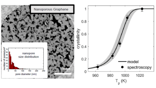 Quantitative analysis of nanopores Graphene.