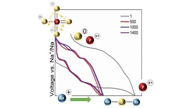 Representation of the redox reactions occuring during cycling