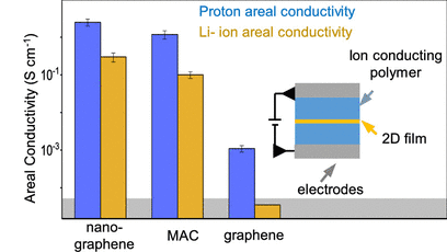 Comparison of the proton and Li-ion permeation through nanocristaline graphene, MAC and graphene