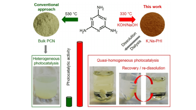 Representation of the conventional and new synthesis approach of this work.
