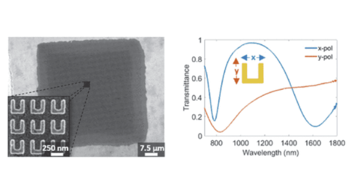 Left: Close-up of the fabricated sqaure array of gold SRRs. Right: Measured linear-optical transmittance spectra for x- and y-polarized light.