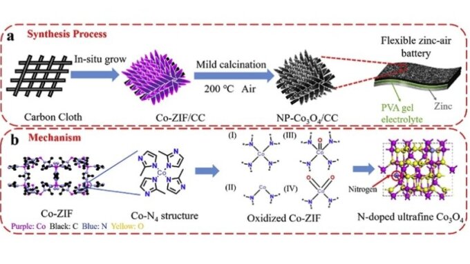 Synthesis Process and Mechanism of nitrogen-doped cobalt oxide nanoarrays